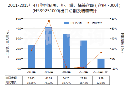 2011-2015年4月塑料制囤、柜、罐、桶等容器（容積＞300l）(HS39251000)出口總額及增速統(tǒng)計